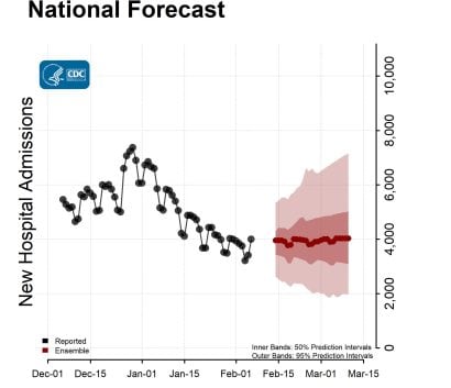National-Forecast-Hosp-with Reported Data Ensemble-2023-02-13