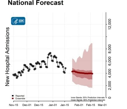 National-Forecast-Hosp-with Reported Data Ensemble-2023-01-23