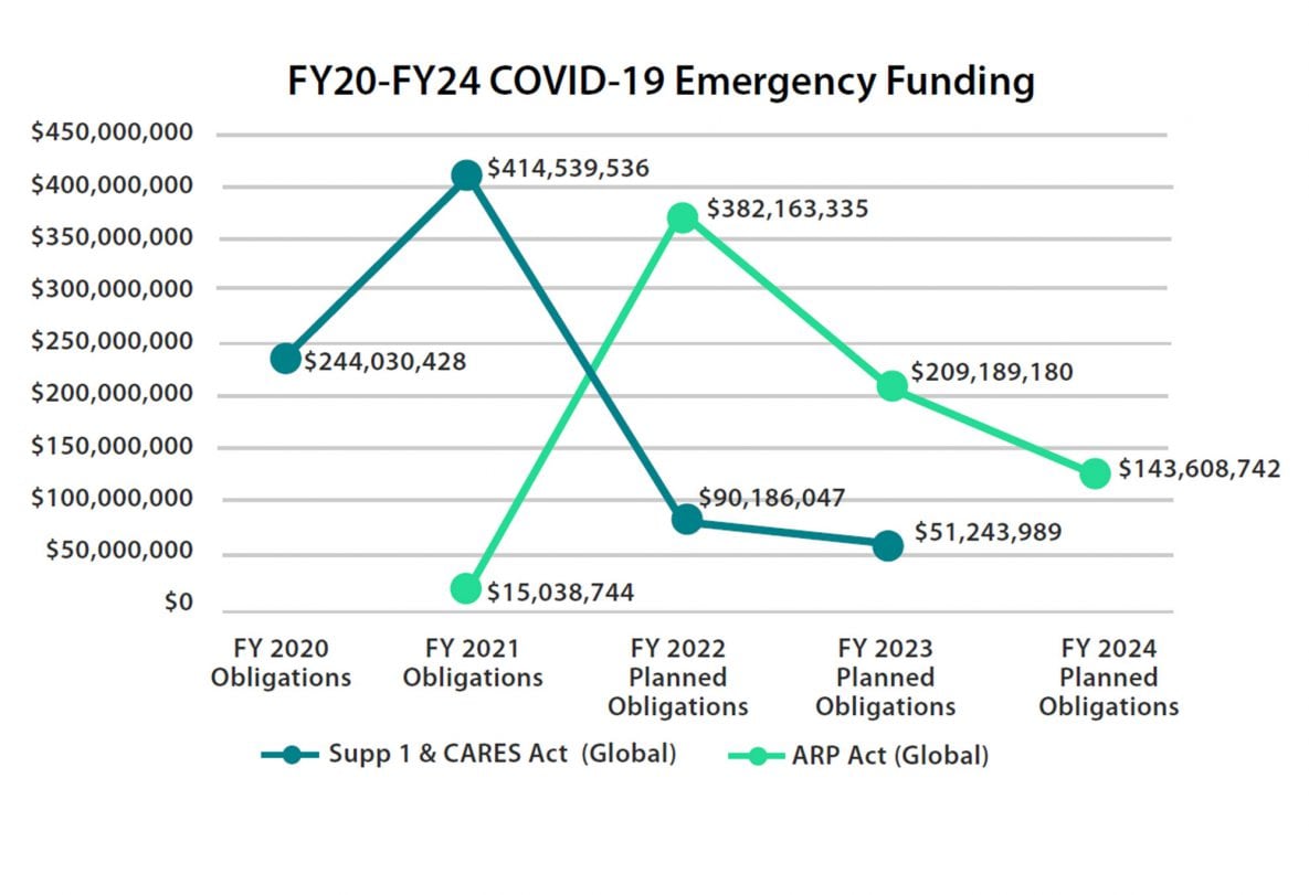 Chart representing FY20-FY24 COVID-19 Emergency Funding