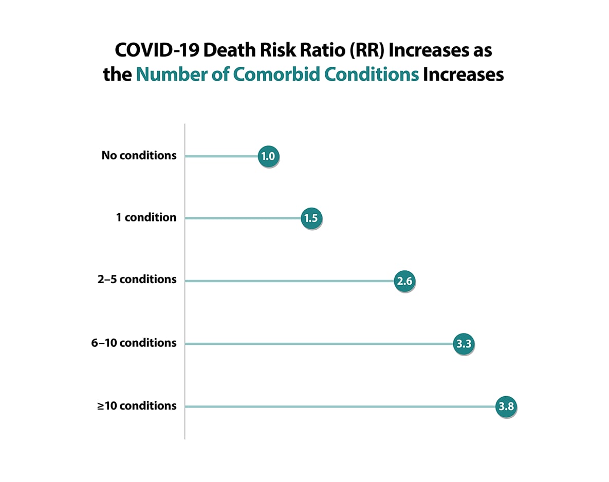The graphic is titled, “Death risk ratio (RR) increases as the number of underlying medical conditions increases among adults hospitalized with COVID-19.” This figure shows the adjusted risk ratios of death by the number of underlying medical conditions among adults hospitalized with COVID-19. Patients’ risk of death increased the more underlying conditions they had compared with patients with no documented medical underlying conditions.