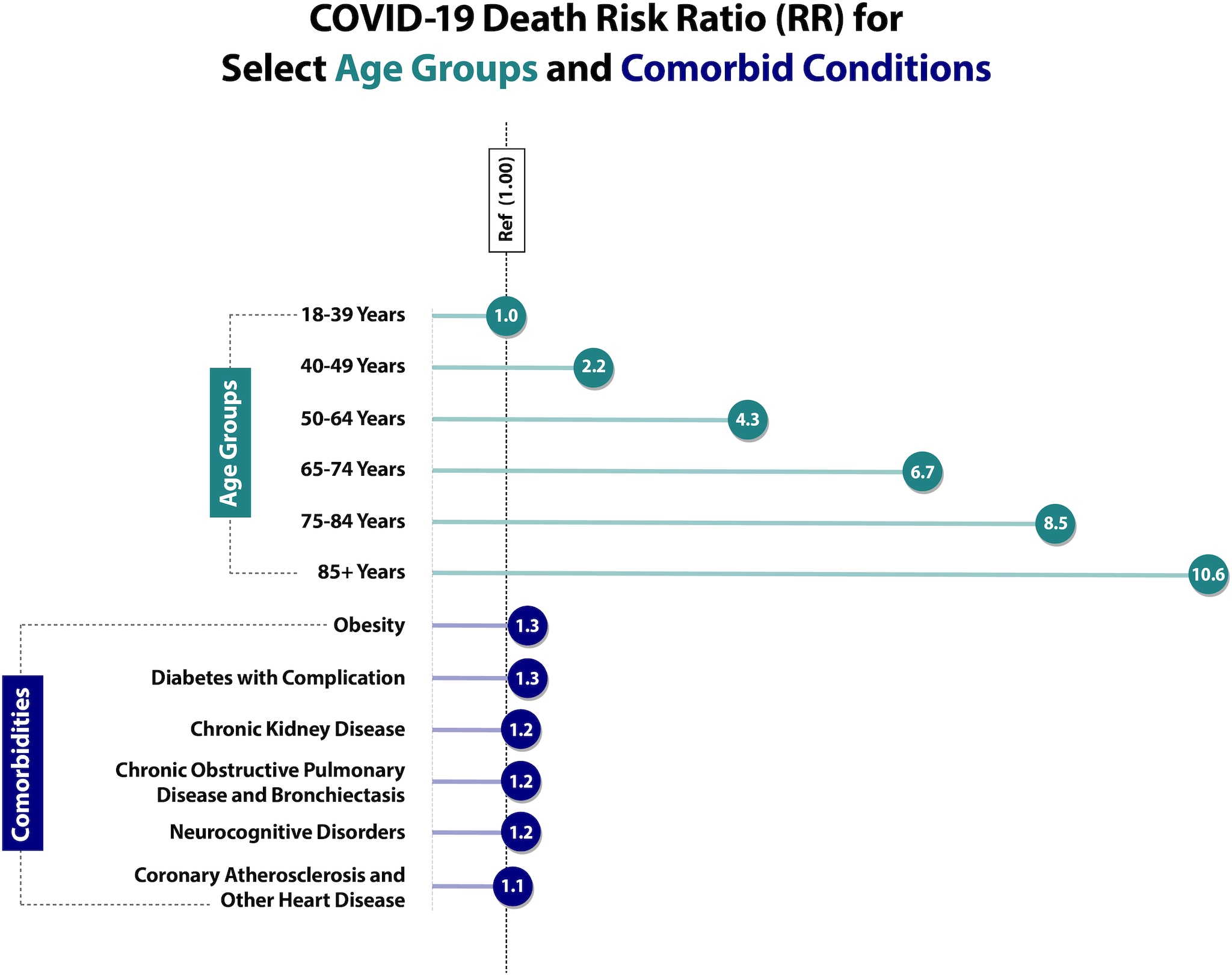 The figure is titled, 'COVID-19 Death Risk Ratio (RR) for Select Age Groups and Comorbid Conditions.' While conditions like obesity and diabetes with complications were associated with a higher risk of death, people aged 85 or more years had the highest risk ratio of death.