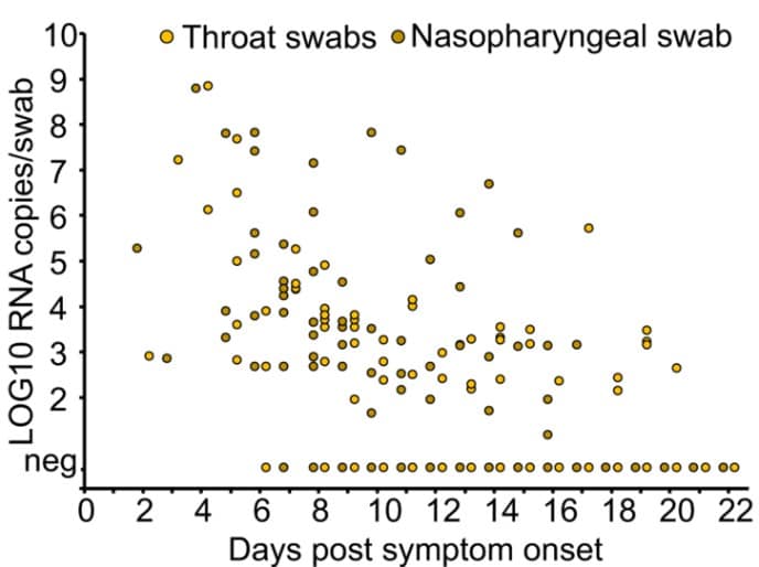 Figure from Wölfel et al., demonstrating declining viral burden in upper respiratory specimens as illness progresses and decreasing capacity to isolate replication-competent virus from these same specimens as the number of patients with detectable IgM and IgG increases. This figure shows viral RNA concentrations in samples from the upper respiratory tract. Neg., sample negative for RNA copies.