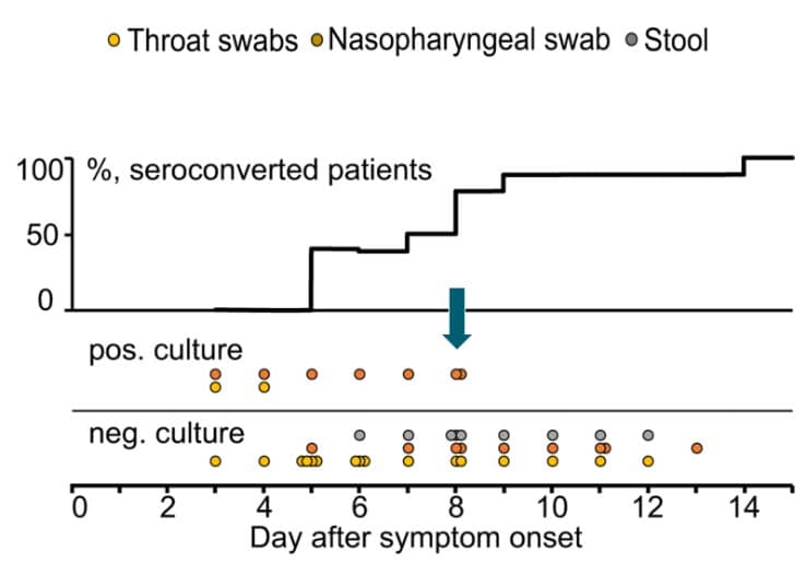 Figure from Wölfel et al., demonstrating declining viral burden in upper respiratory specimens as illness progresses and decreasing capacity to isolate replication-competent virus from these same specimens as the number of patients with detectable IgM and IgG increases. This figure shows seroconversion and virus isolation success, dependent on day after the onset of symptoms. Top, fraction of seroconverted patients. Bottom, aggregated results of virus isolation trials.