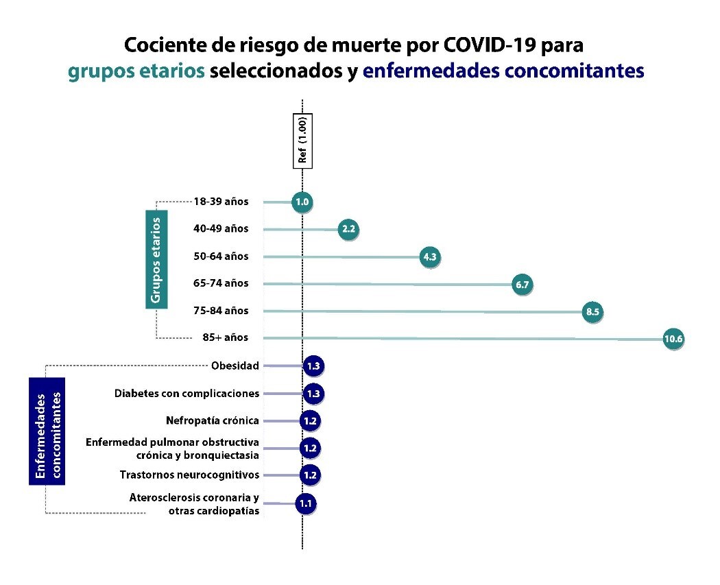 La figura se titula,Cociente de riesgo de muerte por COVID-19 para grupos etarios seleccionados y enfermedades concomitantes.