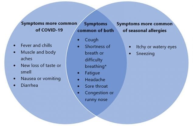 seasonal allergy symptoms vs COVID-19 symptoms