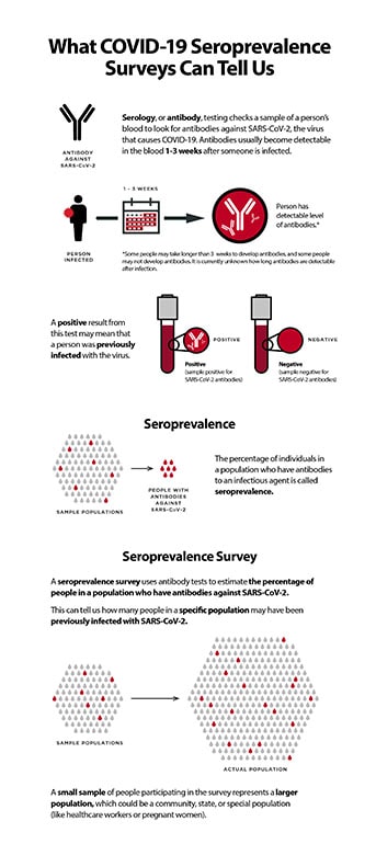 What COVID-19 Seroprevalence Surveys Can Tell Us. A link to the text version is provided below image