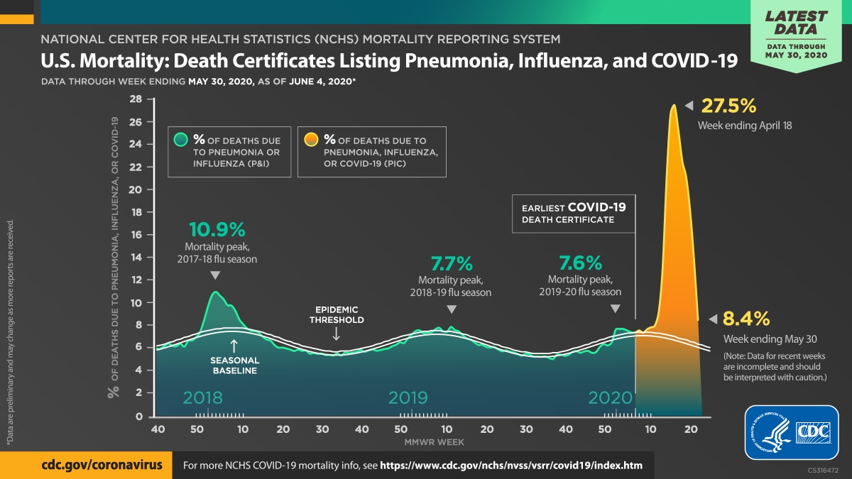 U.S. mortality: death certificates listing pneumonia, influenza, and covid-19
