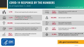 CDC's COVID-19 response by the numbers