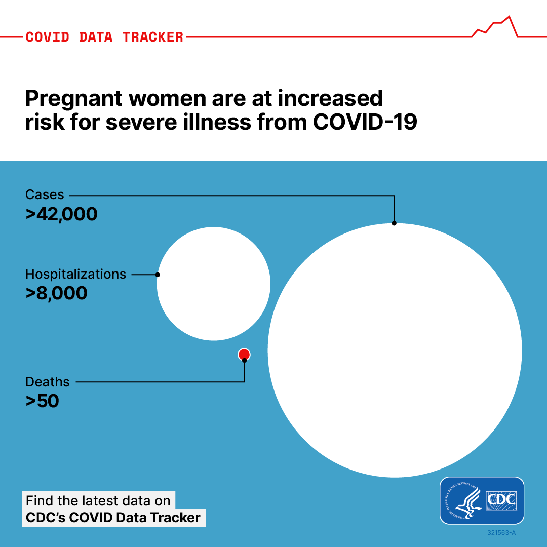Image shows 3 proportional bubbles that represent the risk of serious illness COVID-19 poses to pregnant people.