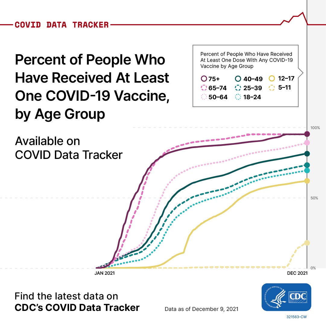 COVID Data Tracker One Dose by Age Group Facebook 1080 x 1080