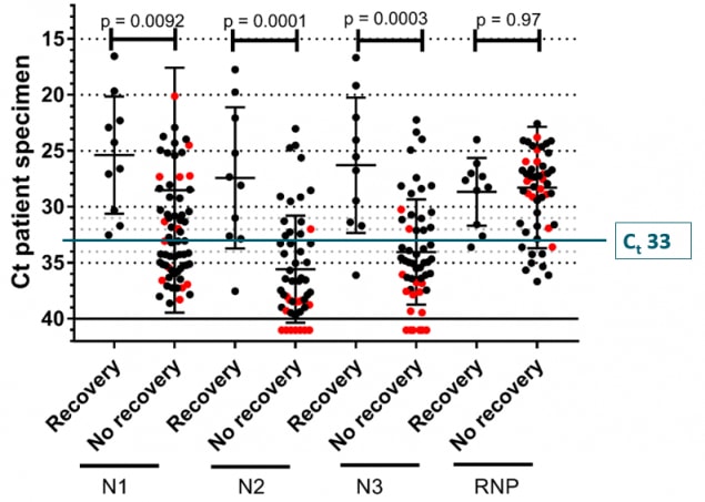 CDC unpublished data showing median Ct values and their 95% confidence intervals among specimens from which replication-competent virus was recovered and not recovered according to the Ct value for the amplification target (N1, N2, or N3) in the CDC RT-PCR assay.