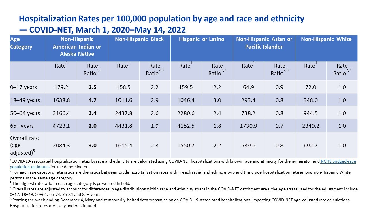 Hospitalization Rates per 100,000 population by age and race and ethnicity — COVID-NET, March 1, 2020–April 2, 2022