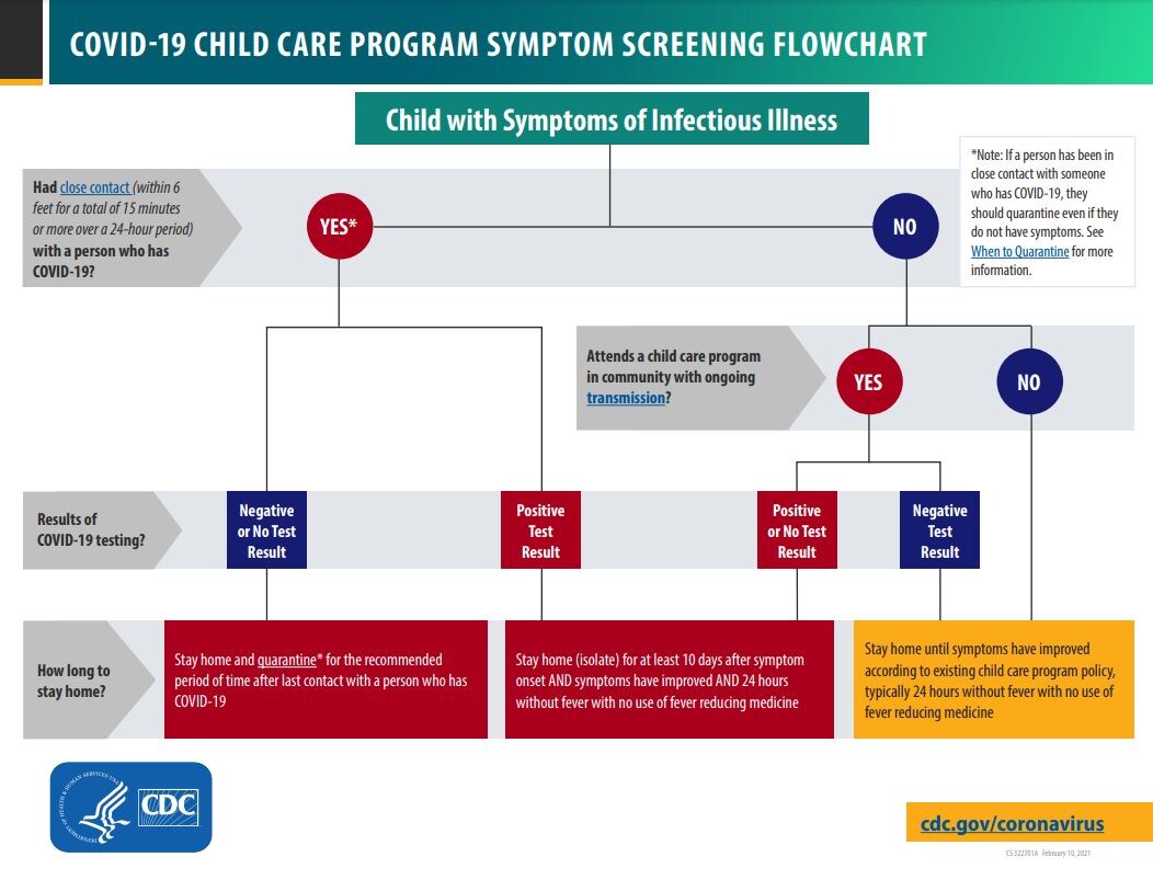 Image of COVID-19 School Symptom Screening Flowchart