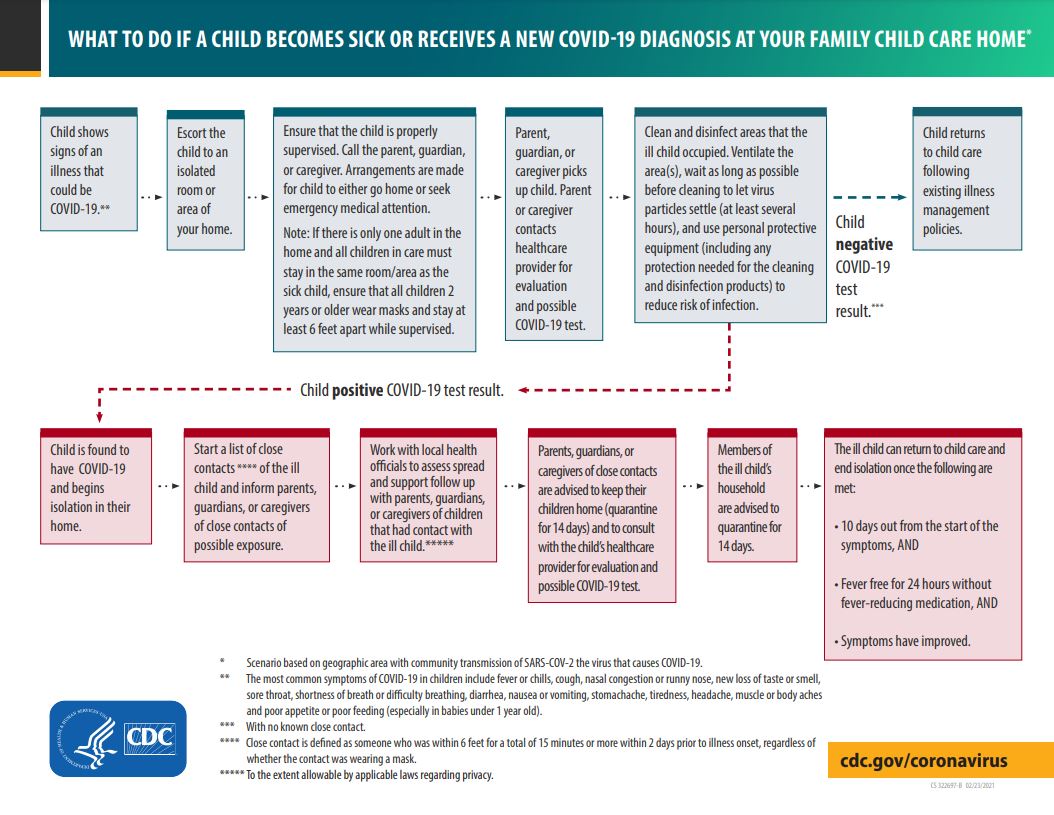 Image of What to Do if a Child Becomes Sick or Receives a New COVID-19 Diagnosis in your Family Child Care Home Flowchart