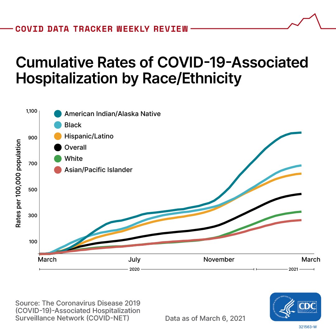 COVID Data Tracker Weekly Report March 12, 2021