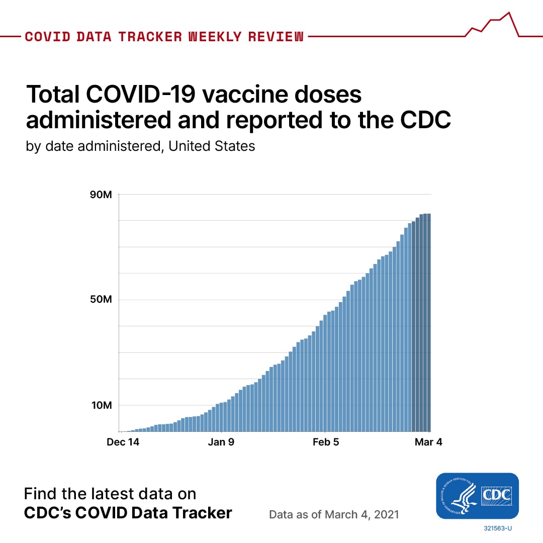 COVID Data Tracker Weekly Report March 5, 2021