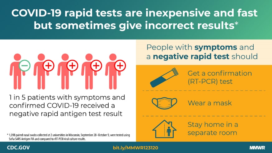 COVID-19 rapid tests are inexpensive and fast but sometimes give incorrect results* People with symptoms and a negative rapid test should: Get a confirmation (RT-PCR) test, Wear a mask, Stay home in a separate room.