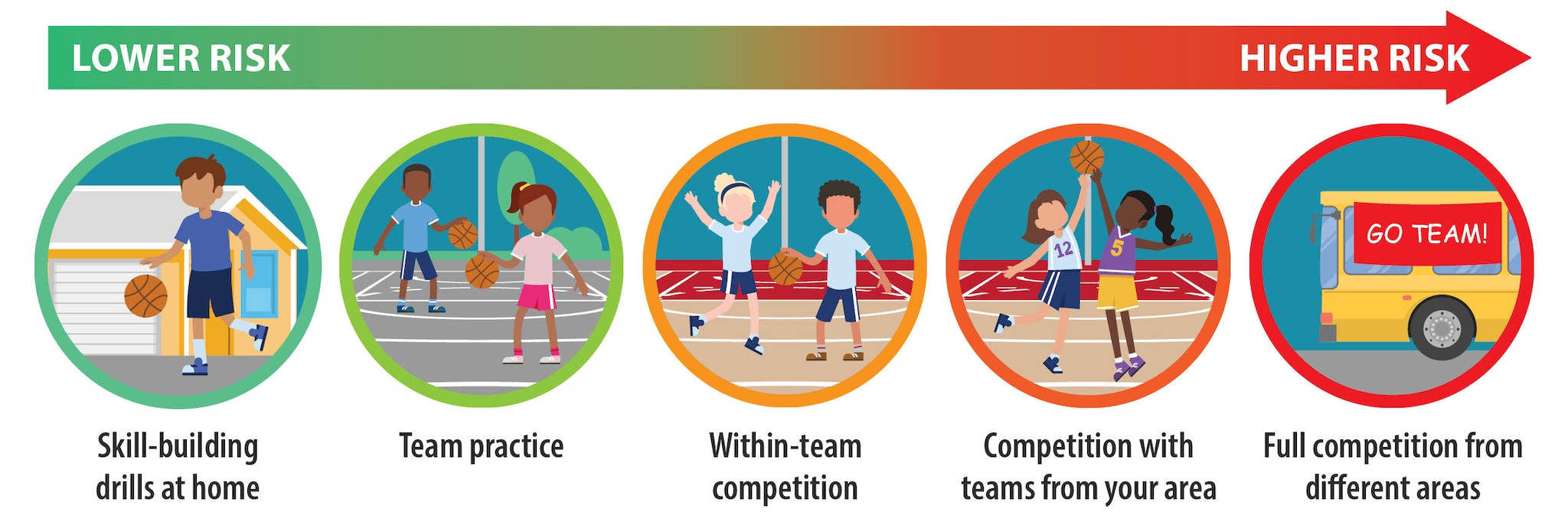 Participating in youth sports, the risk varies. Lower risk include skill-building drills at home, risk increases for team practice, and is higher for within-team competition. Risk further increases for competition with teams from your area. Even higher risk for full competition from different areas.