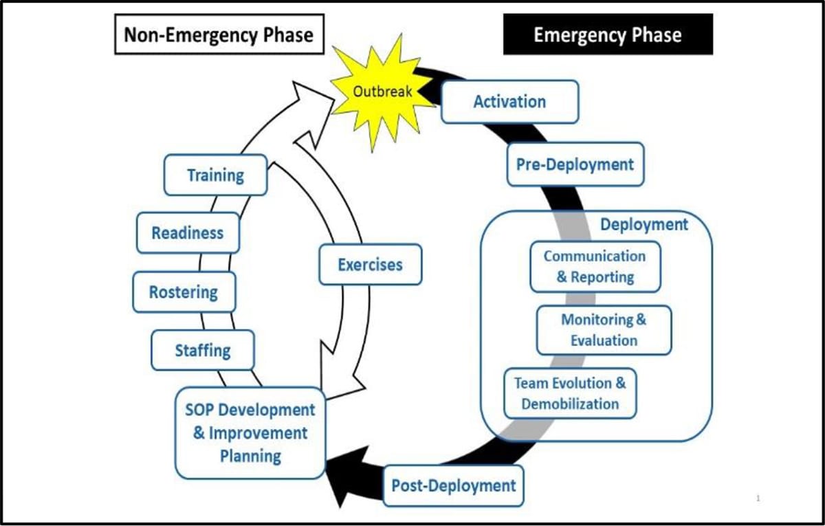RRT Non-Emergency and Emergency Phase operations