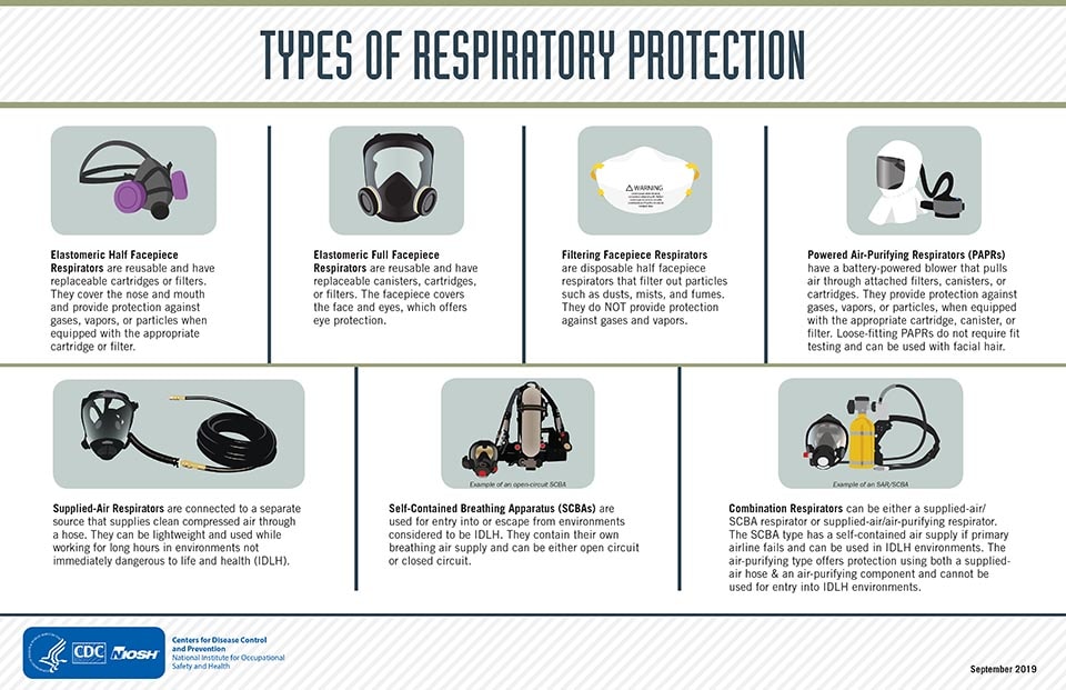 Illustration: types of respiratory protection
