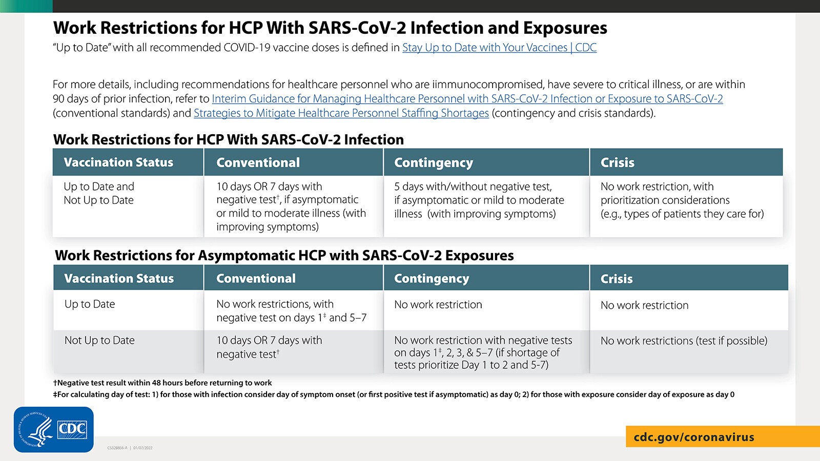 work restrictions for HCP with SARS-VoV02 infection and exposures