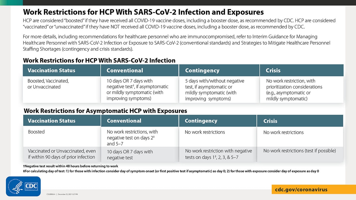 Work Restrictions for HCP with SARS-CoV-2 Infection and Exposures