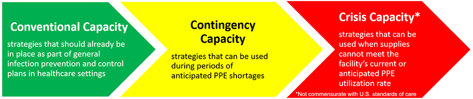 Conventional Capacity strategies that should already be in place as part of general infection prevention and control plans in healthcare settings. Contingency Capacity strategies that can be used during periods of anticipated PPE shortages. Crisis Capacity* strategies that can be used when supplies cannot meet the facility’s current or anticipated PPE utilization rate. *Not commensurate with U.S. standards of care