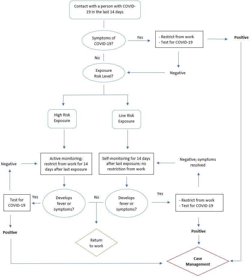 Flowchart for management of HCWs with exposure to a person with COVID-19