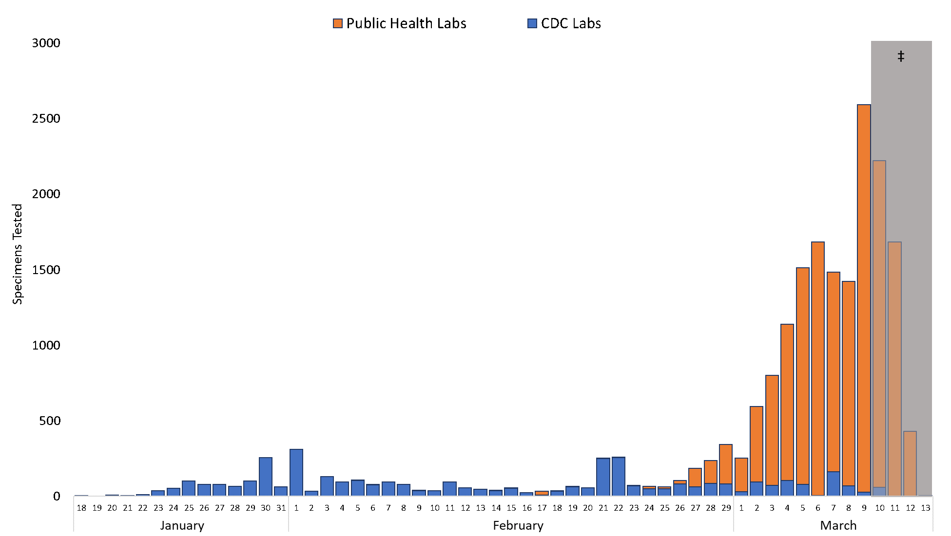 Number of specimens tested for SARS CoV-2 by CDC labs (N=3698) and U.S. public health laboratories by date of specimen collection