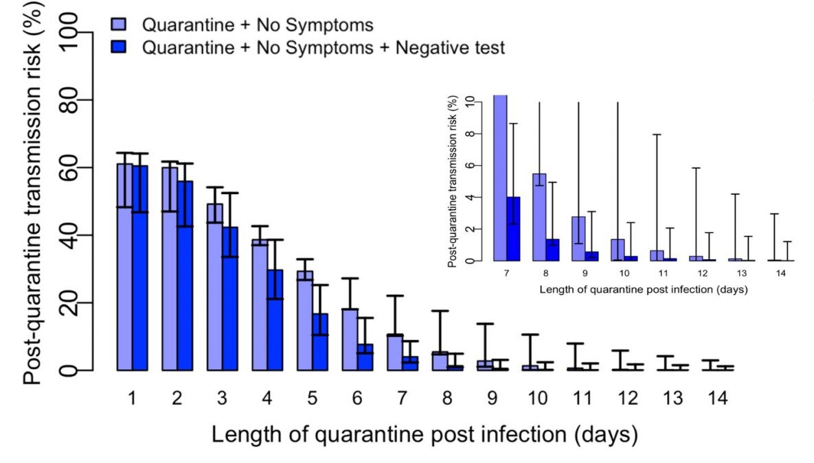 Figure. Modeled estimates of post-quarantine transmission risk quarantine duration