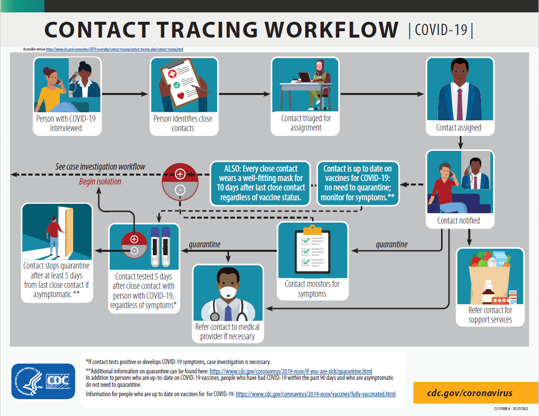 Contact tracing workflow: accessible version available at  https://www.cdc.gov/coronavirus/2019-ncov/php/contact-tracing/contact-tracing-plan/contact-tracing.html​ 