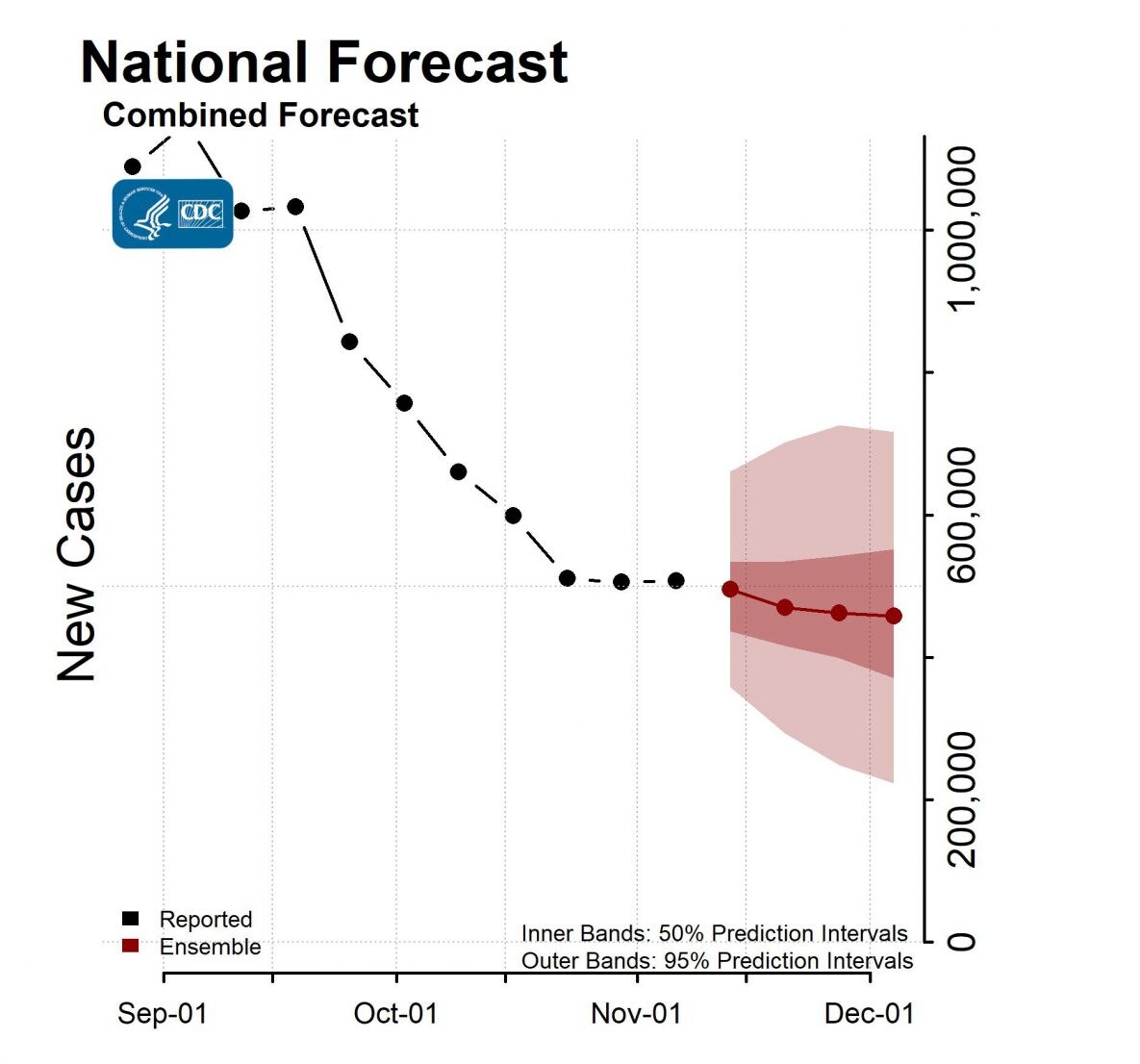 National-Forecast-Incident-Cases-2021-11-08
