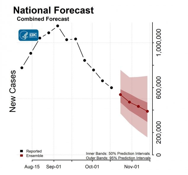 National Forecast Incident Cases 2021-10-18