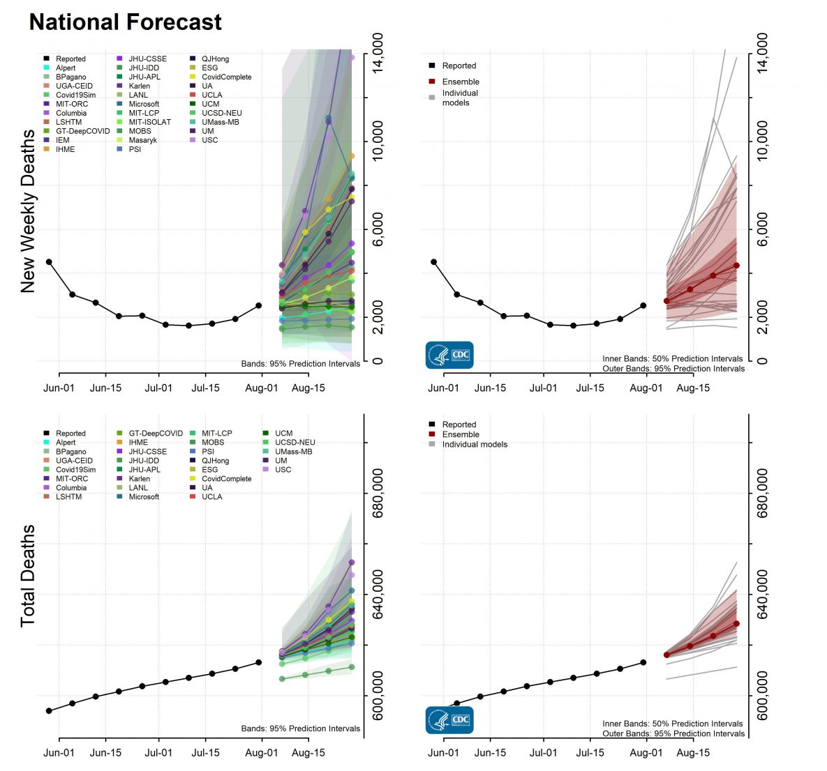 National-Forecast-Incident-Cumulative-Deaths-2021-08-02