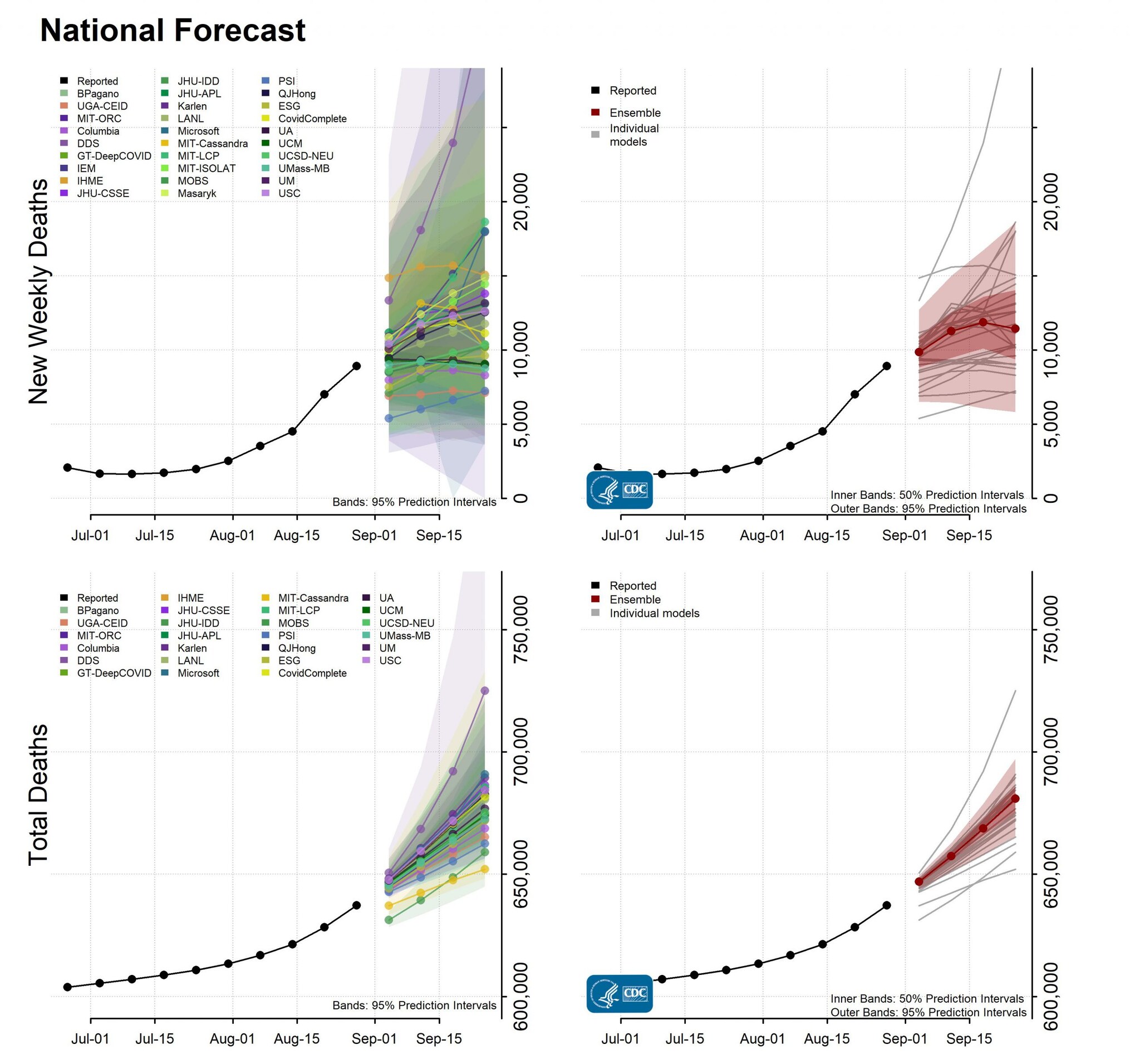 National Forecast Incident Cumulative Deaths 8-30-2021