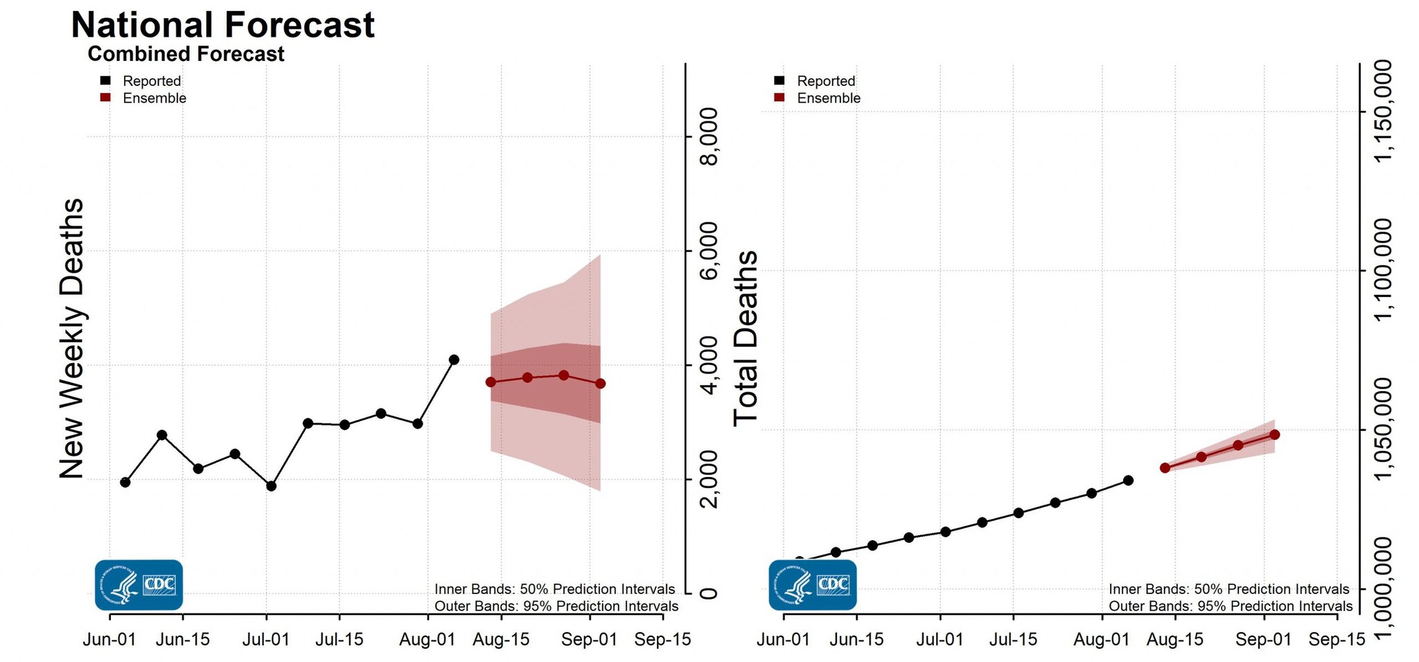 National-Forecast-Incident-Cumulative-Deaths-2022-08-08