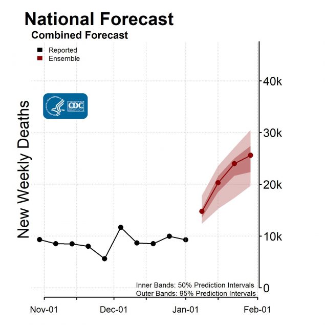 National Forecast Combined Forecast New Weekly Deaths 2022-01-03