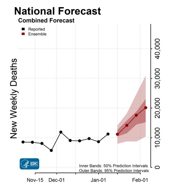 National Forecast Combined Forecast New Weekly Deaths 2022-01-10