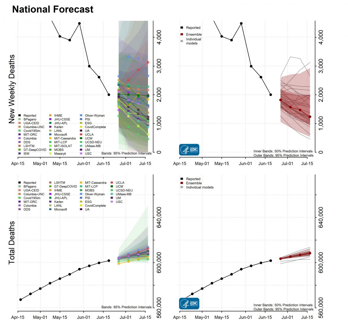National Forecast Incident Cumulative Deaths 2021-06-21