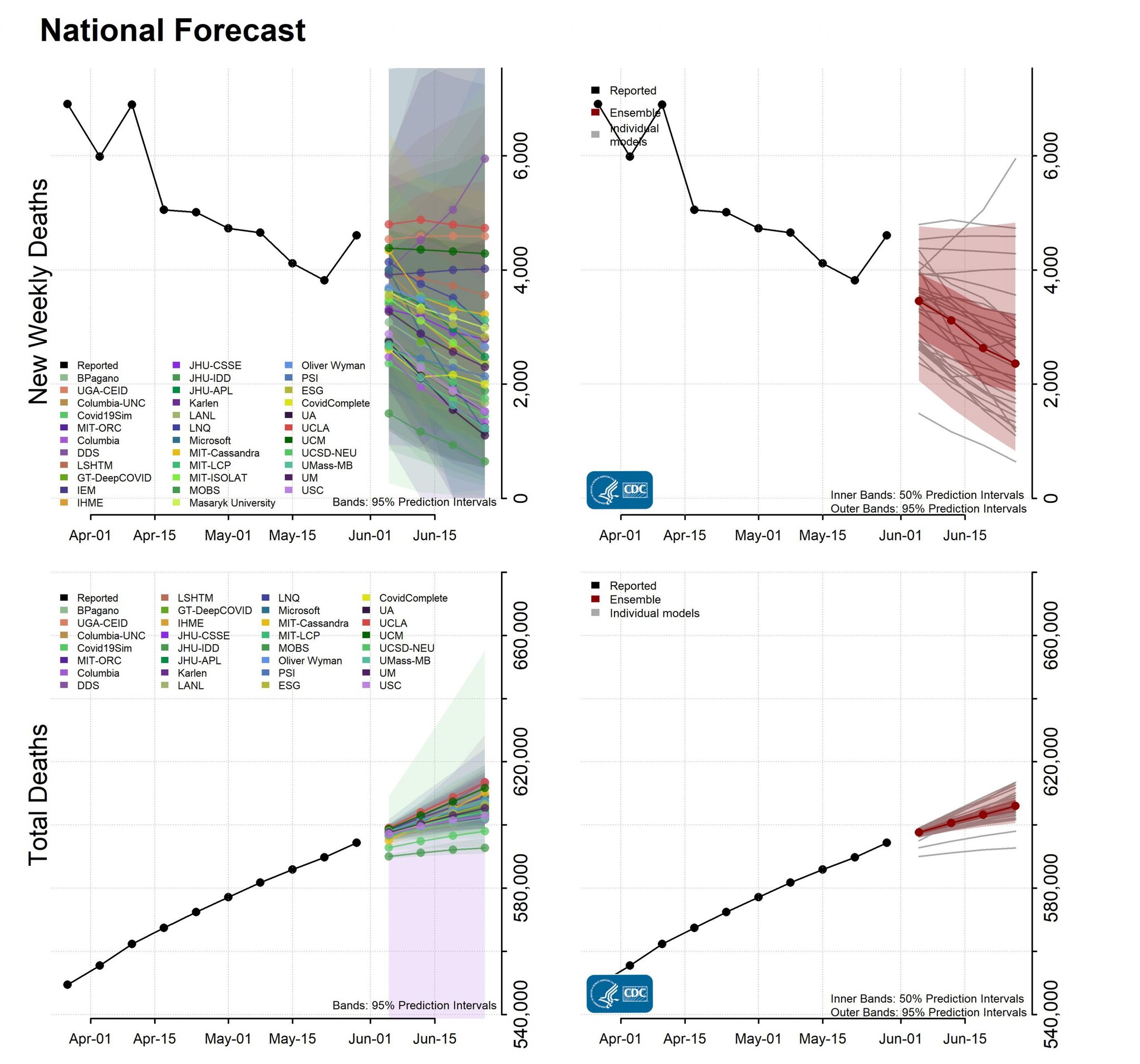 National-Forecast-Incident-Cumulative-Deaths-2021-05-31