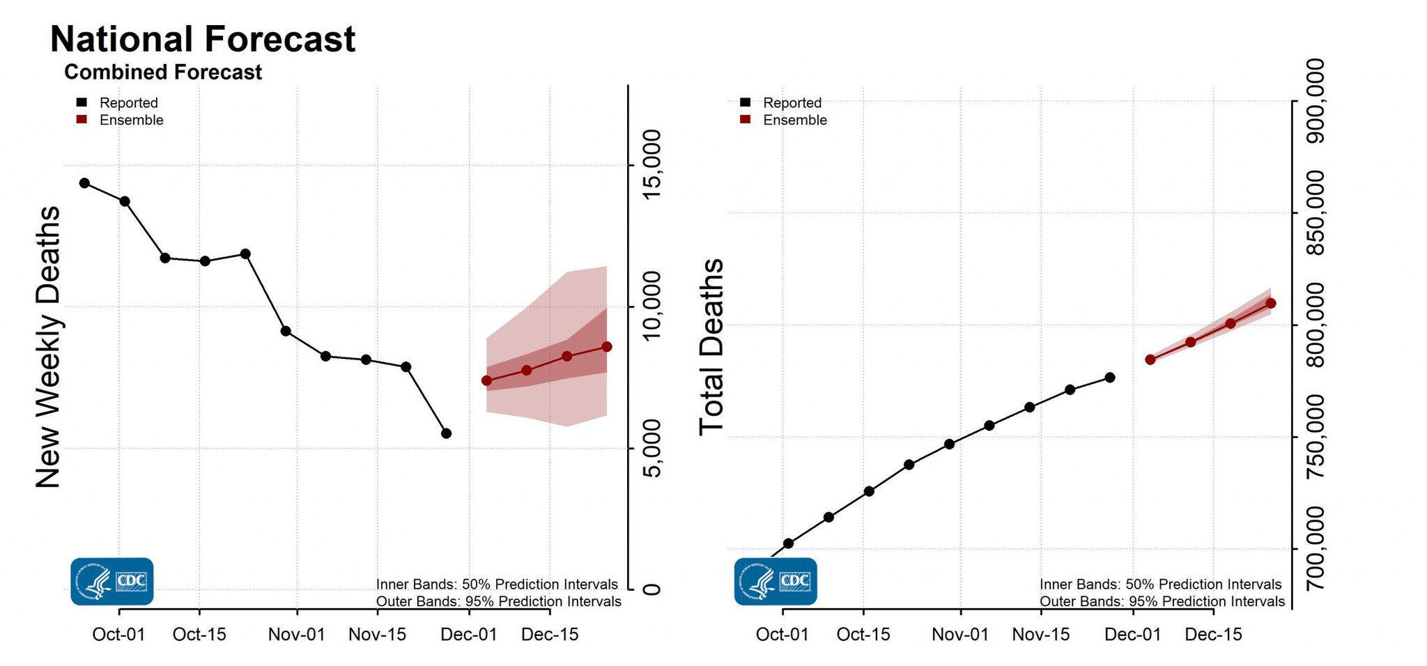 National-Forecast-Incident-Cumulative-Deaths-2021-11-29