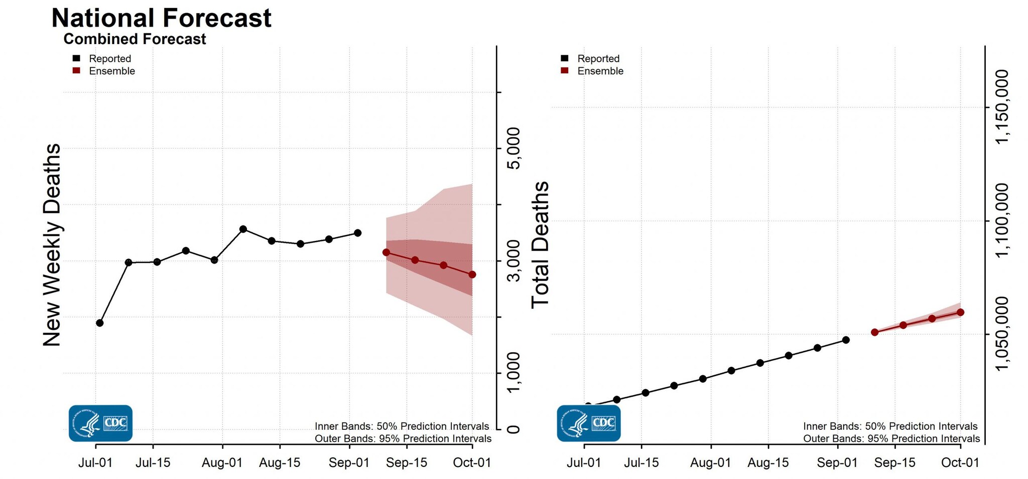National-Forecast-Incident-Cumulative-Deaths-2022-09-05.jpg