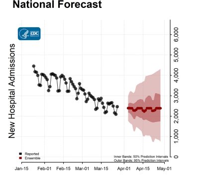 National Forecast Hospitalisations with Reported Data Ensemble 2023-04-03