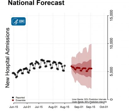 National-Forecast-Hosp-with Reported Data Ensemble-2022-08-22