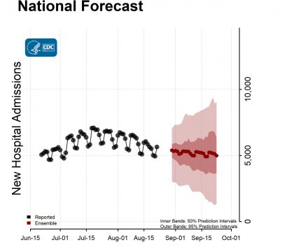 National-Forecast-Hosp-with Reported Data Ensemble-2022-08-29
