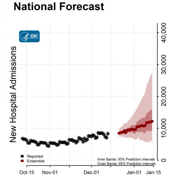 National Forecast Hosp with Reported Data Ensemble 2021-12-20