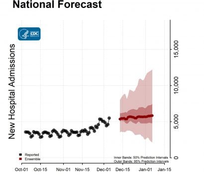 National-Forecast-Hosp-with Reported Data Ensemble-2022-12-12
