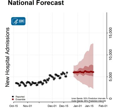 National-Forecast-Hosp-with Reported Data Ensemble-2022-12-26
