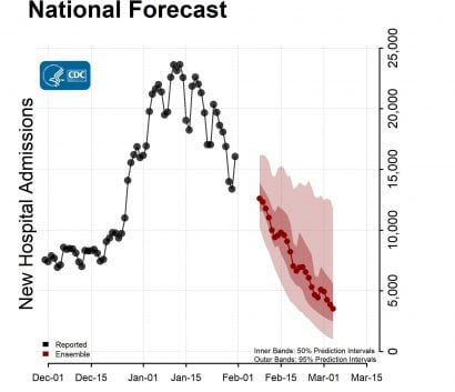 National Forecast Hosp with Reported Data Ensemble 2022-02-07