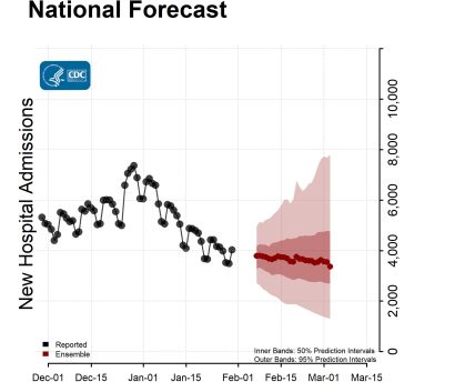 National-Forecast-Hosp-with Reported Data Ensemble-2023-02-06